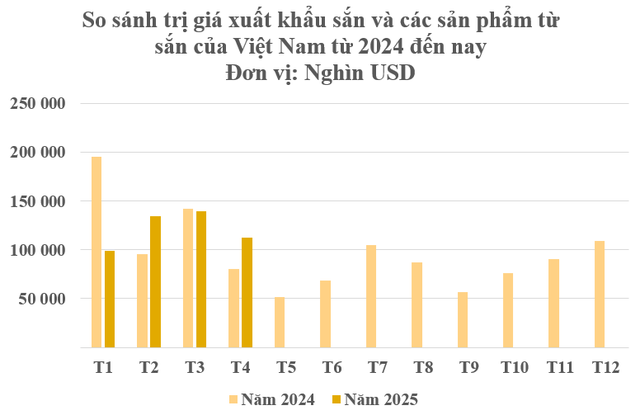 Ngoài sầu riêng, một nông sản khác từ Việt Nam là đối thủ lớn của Thái Lan: Trung Quốc săn mua gần 90% sản lượng, nước ta xuất khẩu đứng thứ 2 thế giới - Ảnh 1