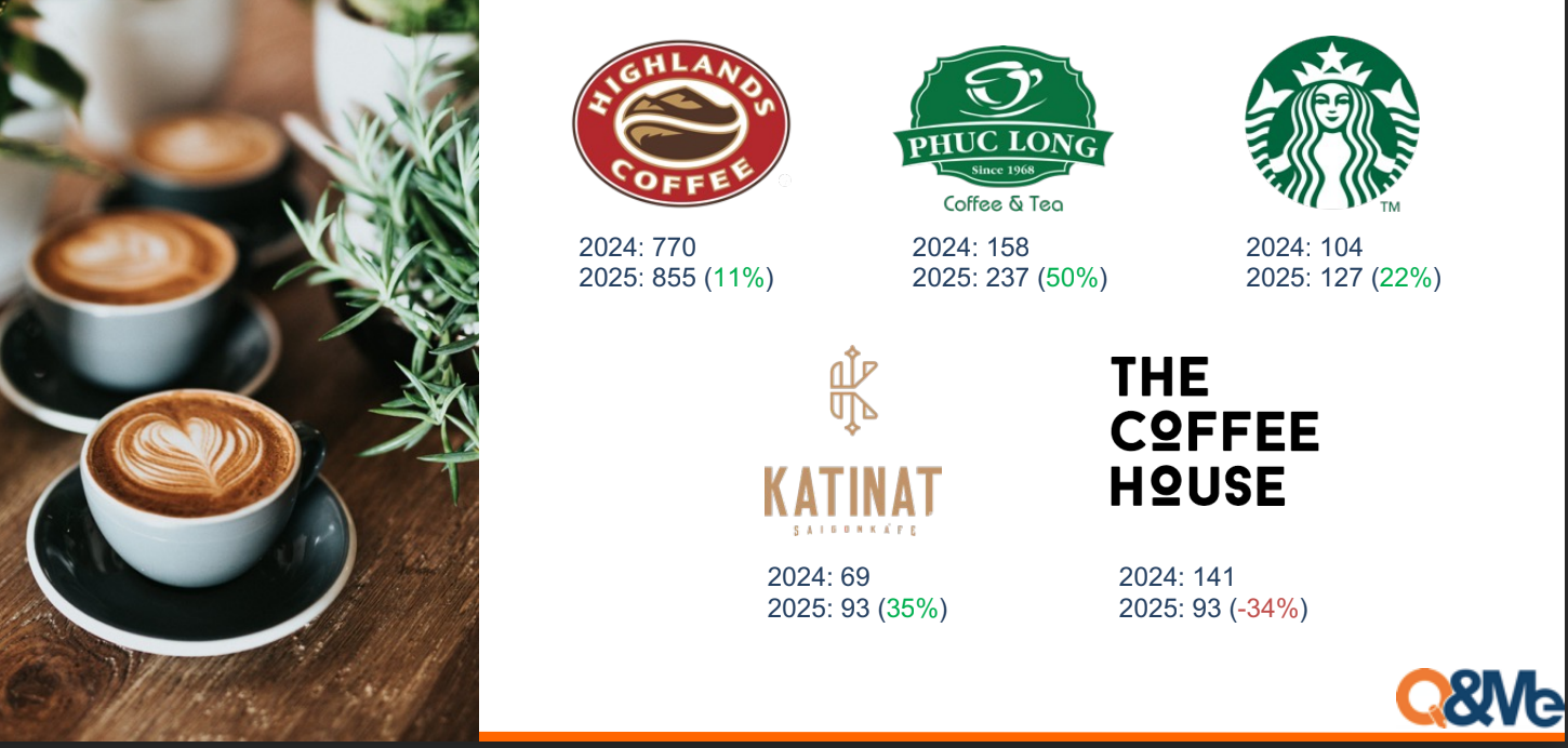 Cuôc chiến chuỗi cà phê: Phúc Long tăng 79 cửa hàng, Katinat đuổi sát nút, riêng The Coffee House ngậm ngùi đóng cửa 1/3 - Ảnh 2