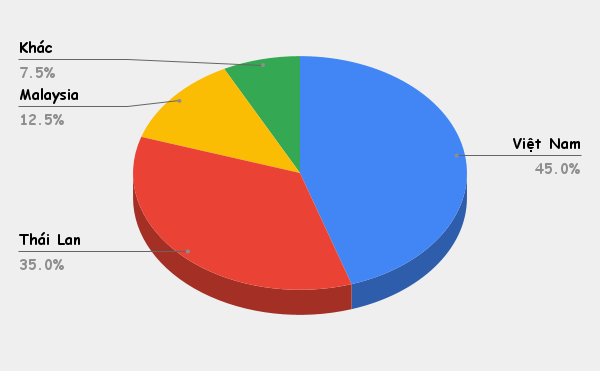Thị trường sầu riêng lớn nhất thế giới bất ngờ xoay trục trong năm 2025: Thái Lan ‘hụt hơi’, xuất hiện thêm nhiều nhà cung cấp, Việt Nam có ‘cứu tinh’ mới? - Ảnh 1