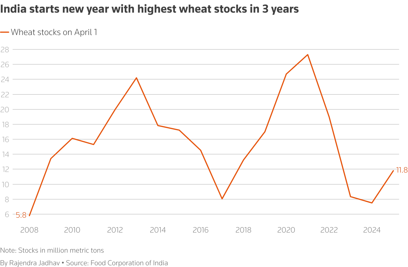 Sau gạo, Ấn Độ lại gây 'cú sốc' cho thị trường nông sản thế giới: dừng nhập khẩu mặt hàng chủ lực, giá có nguy cơ lao dốc - Ảnh 1