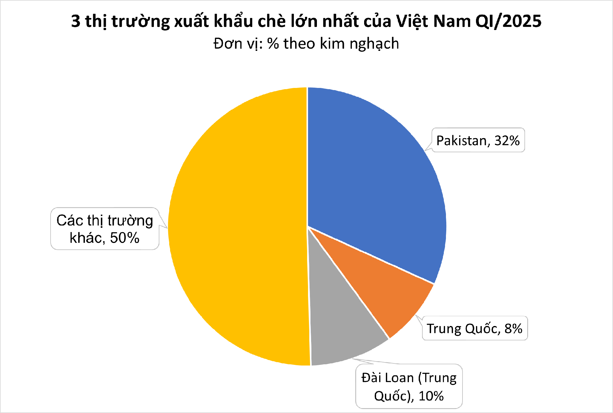 Mỹ săn nghìn tấn 'vàng xanh' của Việt Nam: thuế nhập khẩu 0%, Việt Nam là ông trùm đứng thứ 5 thế giới - Ảnh 1