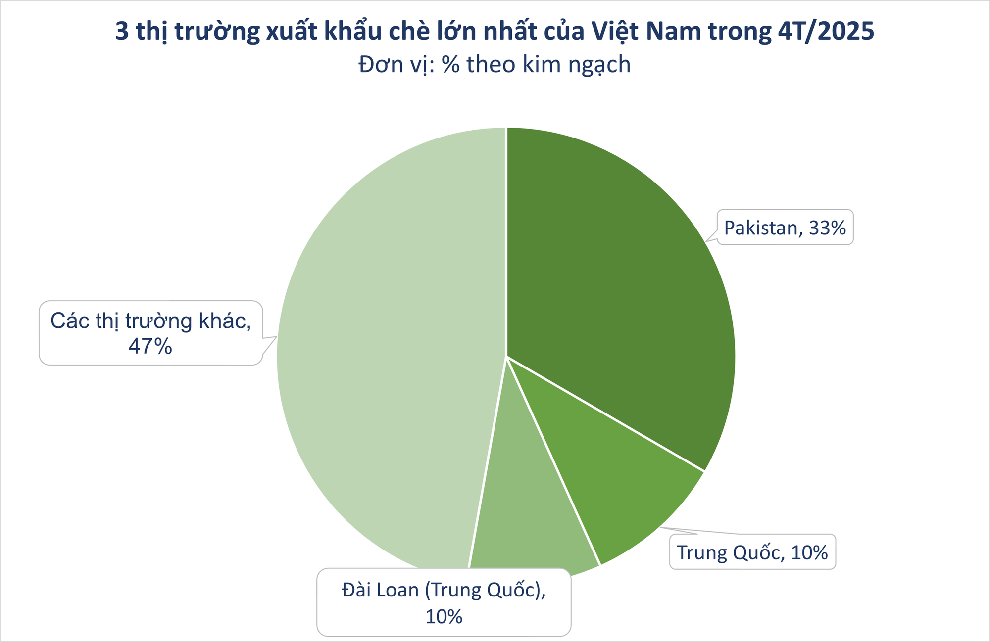 Mỹ săn hàng nghìn tấn 'vàng xanh' của Việt Nam với giá đắt đỏ: thuế nhập khẩu 0%, Việt Nam là ông trùm đứng thứ 5 thế giới - Ảnh 1