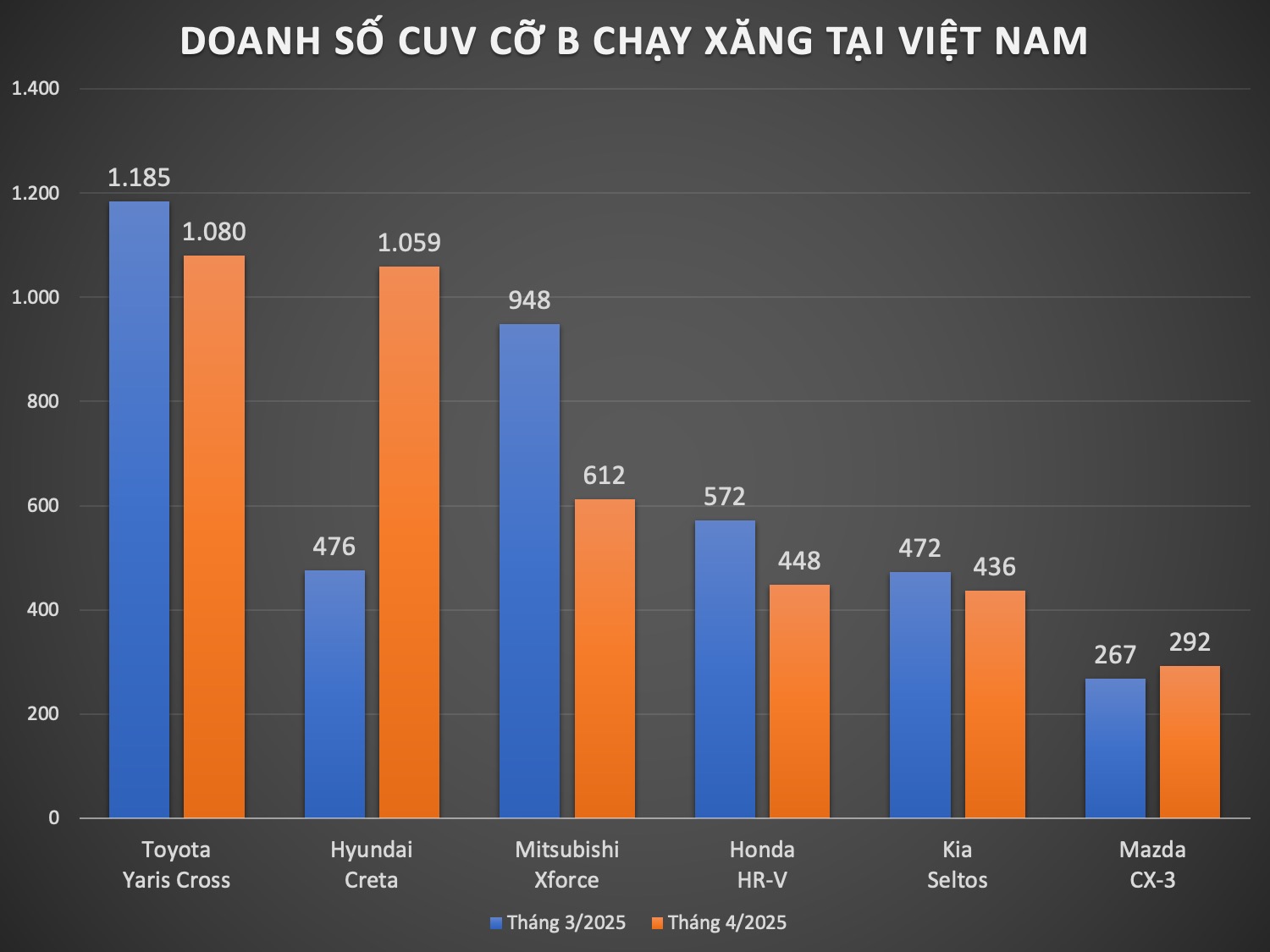 Đều được giảm giá nhưng tình cảnh thì trái ngược: Creta lần đầu vượt 1.000 xe, Xforce lần đầu rời top 10 bán xe xăng dầu bán chạy trong năm - Ảnh 2