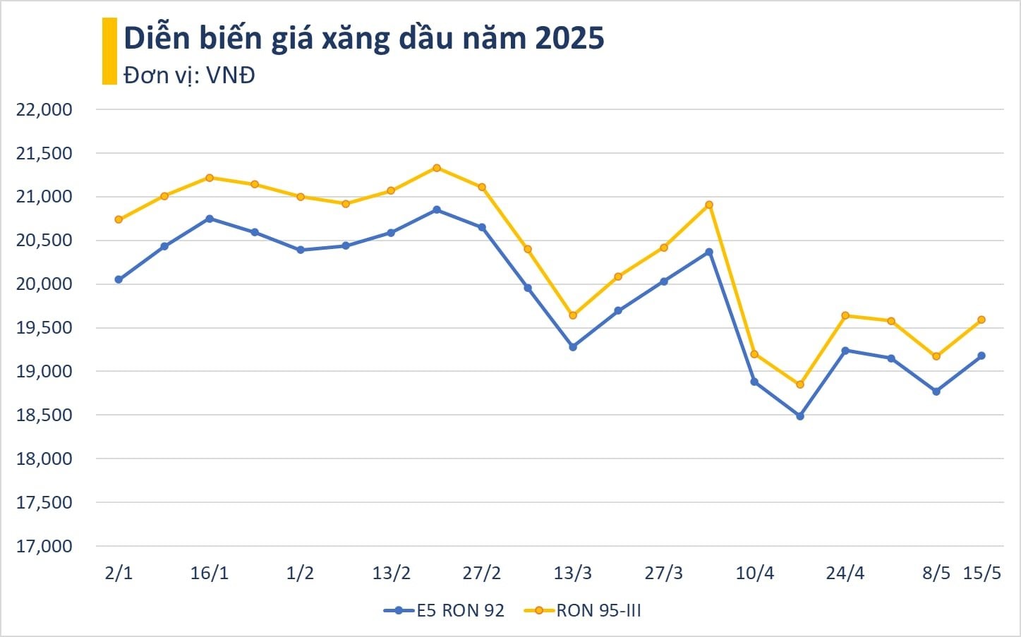 Giá xăng vượt 19.500 đồng/lít từ 15 giờ chiều nay - Ảnh 2