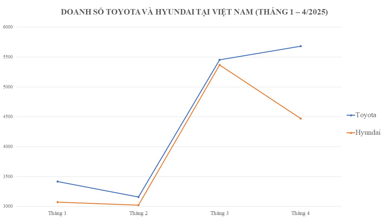 Buồn của Toyota Việt Nam: Lần thứ 2 tái hiện kỷ lục đáng quên, Hyundai có nối gót? - Ảnh 1