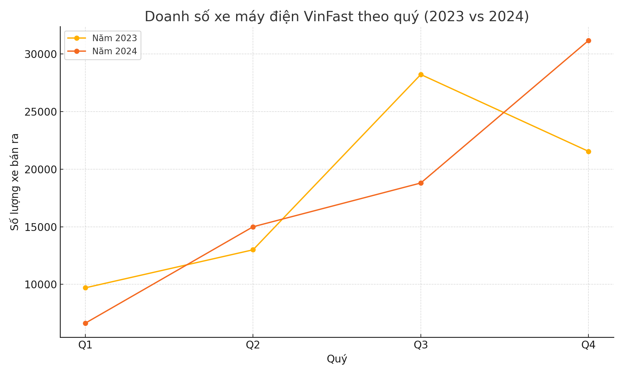 Đua quyết liệt trên thị trường xe máy điện, hãng xe Việt bỏ xa loạt ông lớn - Ảnh 2
