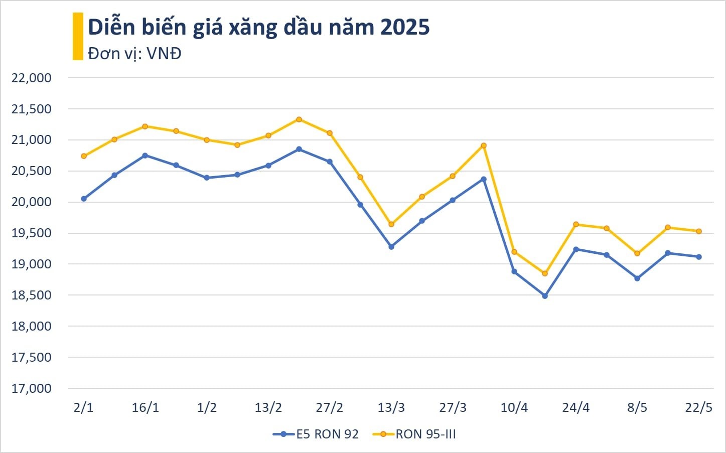 Giá xăng giảm về sát 19.500 đồng từ 15 giờ chiều nay - Ảnh 2