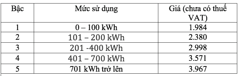 Giá điện sinh hoạt có cách tính mới, cao nhất gần 4.000 đồng/kWh - Ảnh 1
