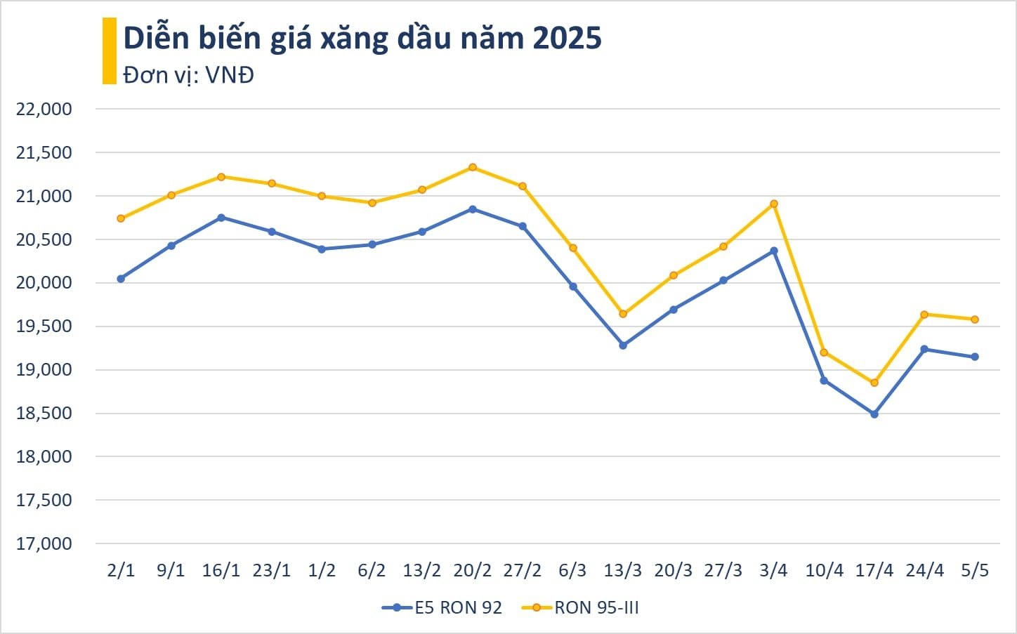 Giá xăng, dầu đồng loạt giảm sau kỳ nghỉ lễ - Ảnh 2