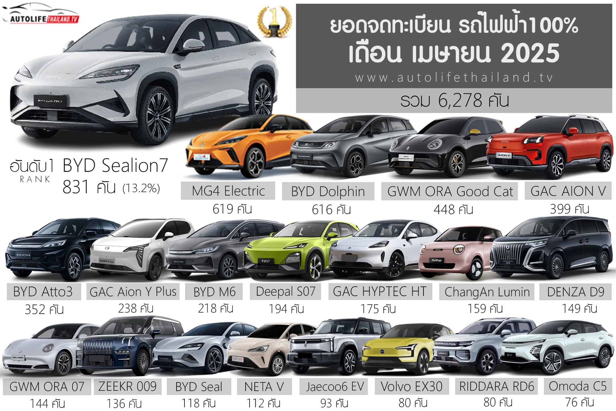 Buồn của thị trường ô tô lớn thứ 2 ĐNÁ: Doanh số xe điện toàn thị trường không bằng 1 mình VinFast ở Việt Nam - Ảnh 1