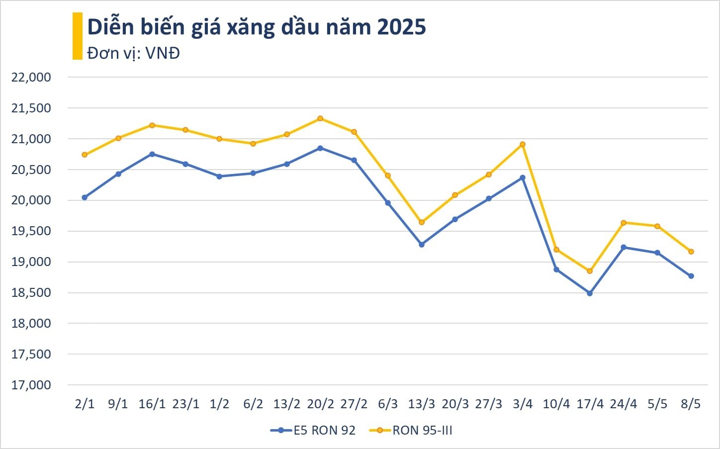 Giá xăng, dầu cùng giảm mạnh, RON 95 về sát 19.000 đồng/lít - Ảnh 2
