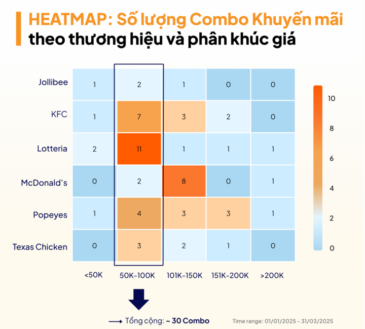 'Cuộc chiến' gà rán: Khi KFC, Jollibee, Lotteria, McDonald’s ra deal giành khách - Ảnh 2