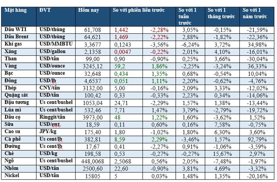 Thị trường ngày 16/5: Dầu giảm mạnh, vàng nhích dần, cà phê thấp nhất 1 tháng - Ảnh 1