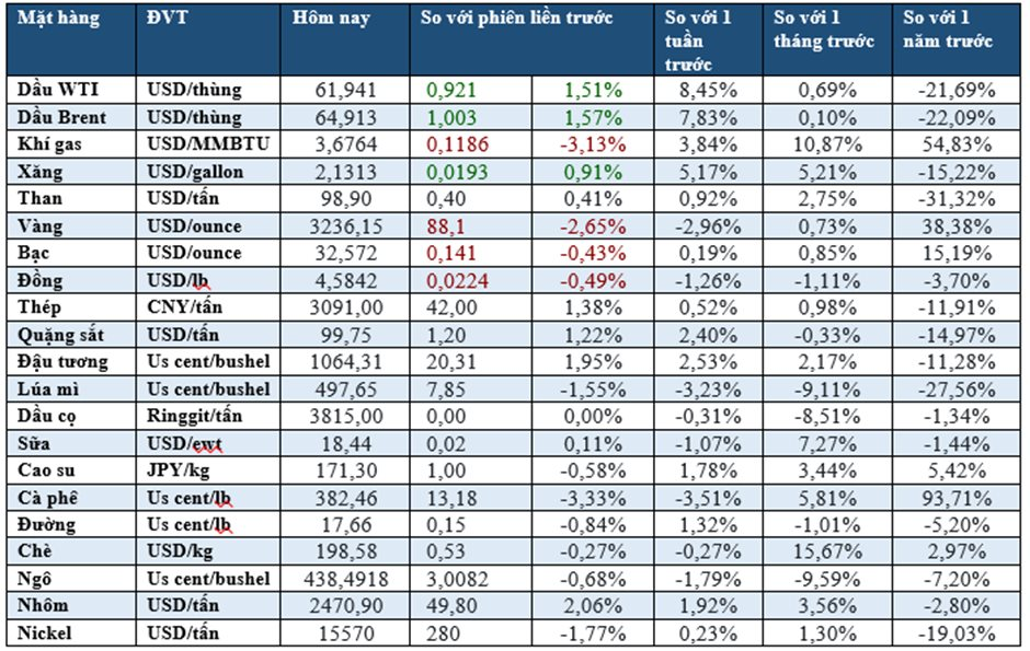 Thị trường ngày 13/5: Dầu cao nhất 2 tuần, vàng giảm mạnh, cà phê thấp nhất 3 tuần - Ảnh 1