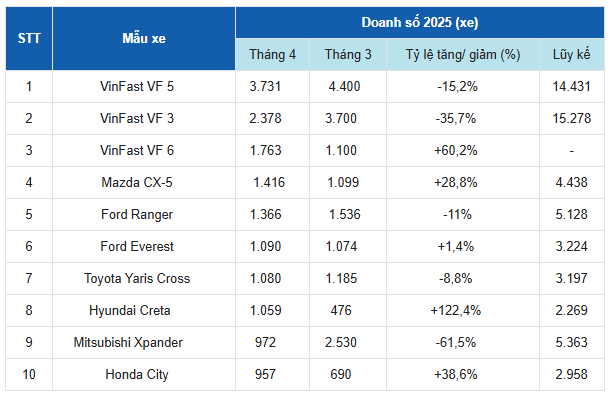 Mỗi ngày 320 xe được bán ra, bộ 3 của hãng này 'áp đảo' thị trường Việt - Ảnh 2
