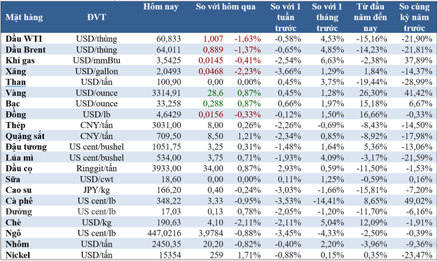 Thị trường ngày 30/5: Giá vàng và quặng sắt tăng, dầu, cao su, cà phê, gạo giảm - Ảnh 1
