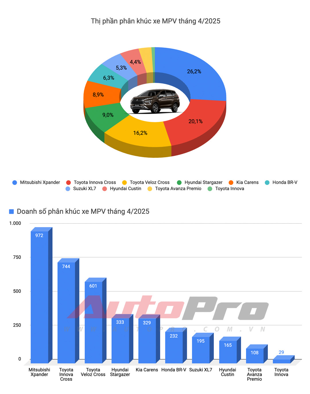 Xpander vừa lập kỷ lục tại Việt Nam nhưng đảm bảo Mitsubishi không muốn nhắc tới! - Ảnh 3