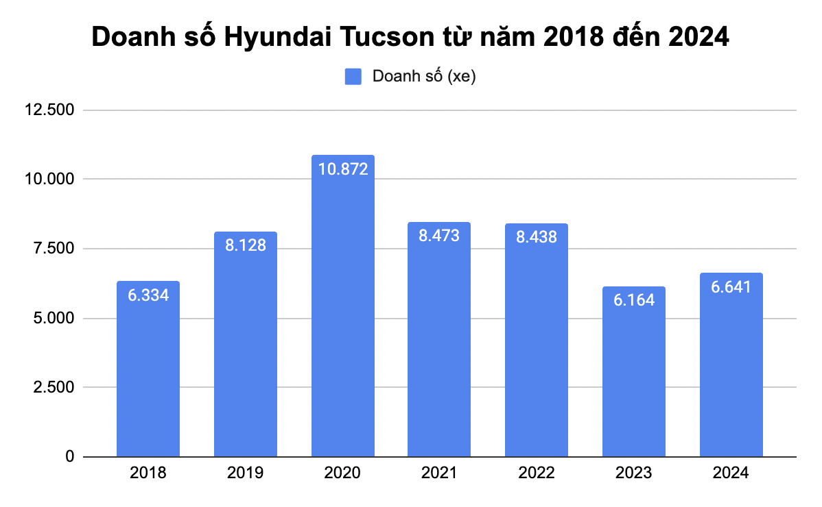 Ngày này năm xưa: Bộ đôi Elantra, Tucson cùng ra mắt, đều giảm doanh số nhưng vị thế hoàn toàn trái ngược - Ảnh 8