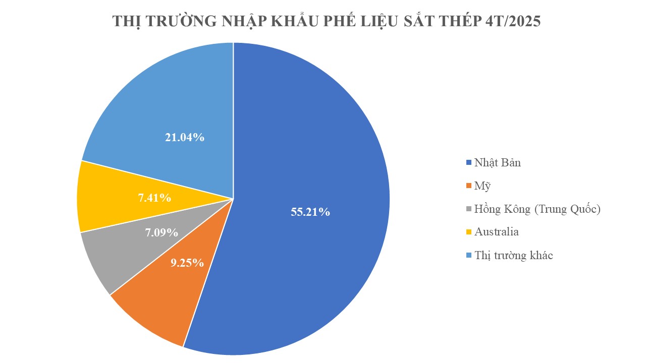 Mỹ, Nhật Bản tăng cường đưa cả triệu tấn hàng quan trọng về Việt Nam với giá cực rẻ: Thuế nhập khẩu lên tới 3%, đưa nước ta trở thành ông trùm khu vực ASEAN - Ảnh 1