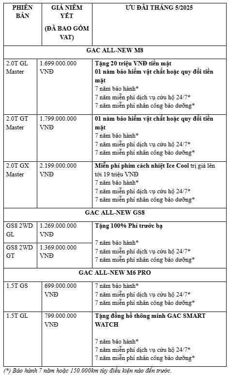 GAC MOTOR Việt Nam triển khai loạt chương trình ưu đãi hè T5/2025 - Ảnh 1