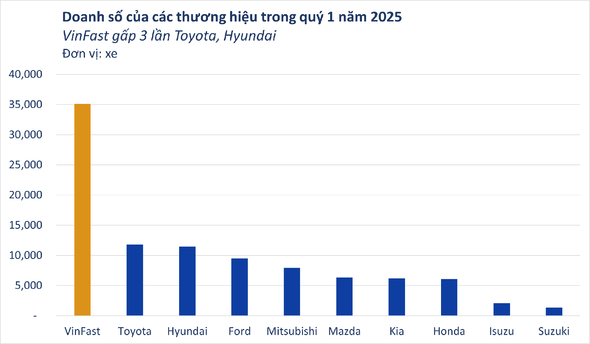 3 tháng VinFast bán hơn 35.000 xe, gấp 3 lần Toyota và Hyundai – Vị trí top 1 thị trường năm 2025 sớm có chủ? - Ảnh 1
