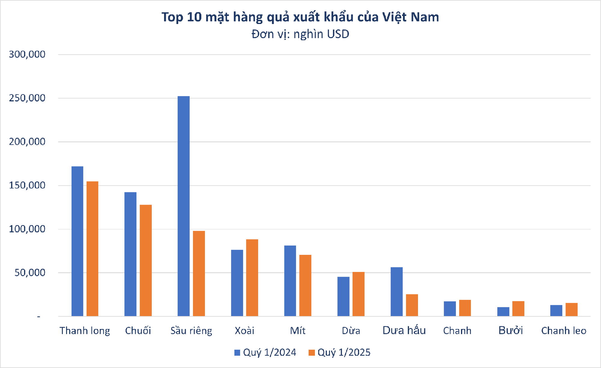 Không phải sầu riêng, loại quả của Việt Nam khiến Thứ trưởng Bộ Nông nghiệp Mỹ phải tấm tắc khen ngon 10/10: thuế nhập khẩu 0%, sản lượng hơn 900 nghìn tấn/năm - Ảnh 1