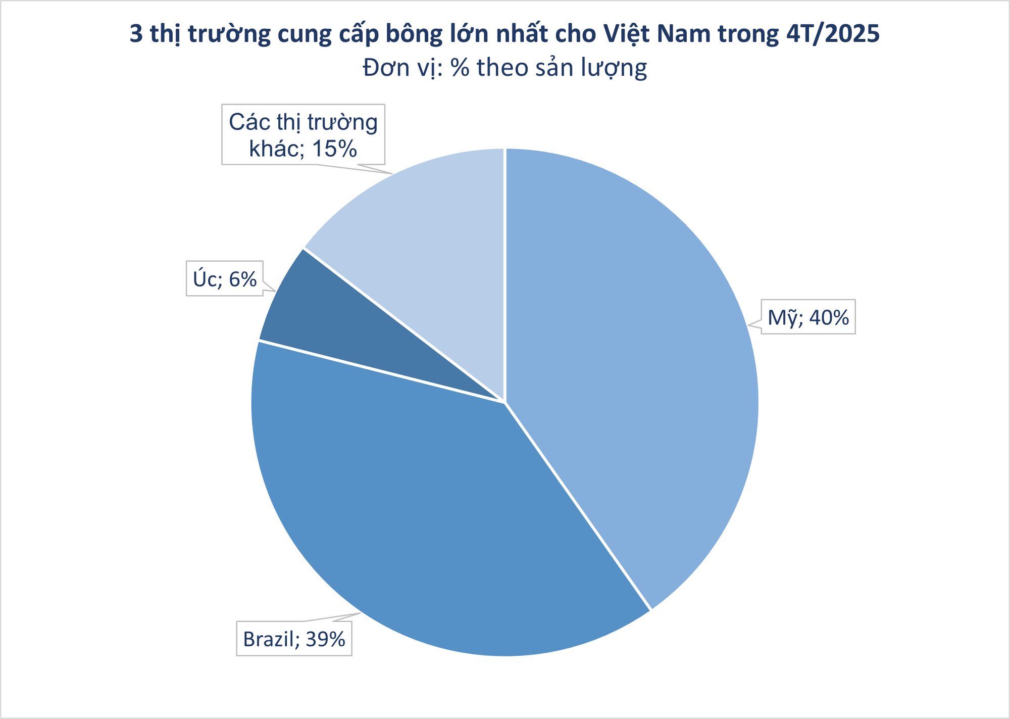 Hàng trăm nghìn tấn 'vàng trắng' từ Mỹ đổ bộ Việt Nam với giá cực rẻ: Thuế nhập khẩu 5%, nước ta tiêu thụ 1,5 triệu tấn/năm - Ảnh 1