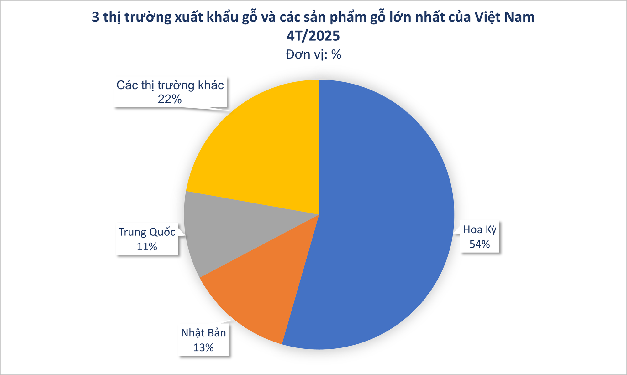 Mỹ vừa đổ gần 2 tỷ USD săn 'báu vật' của Việt Nam: thuế nhập khẩu 0%, Việt Nam là đối tác lớn nhất của Mỹ ở mặt hàng này - Ảnh 1