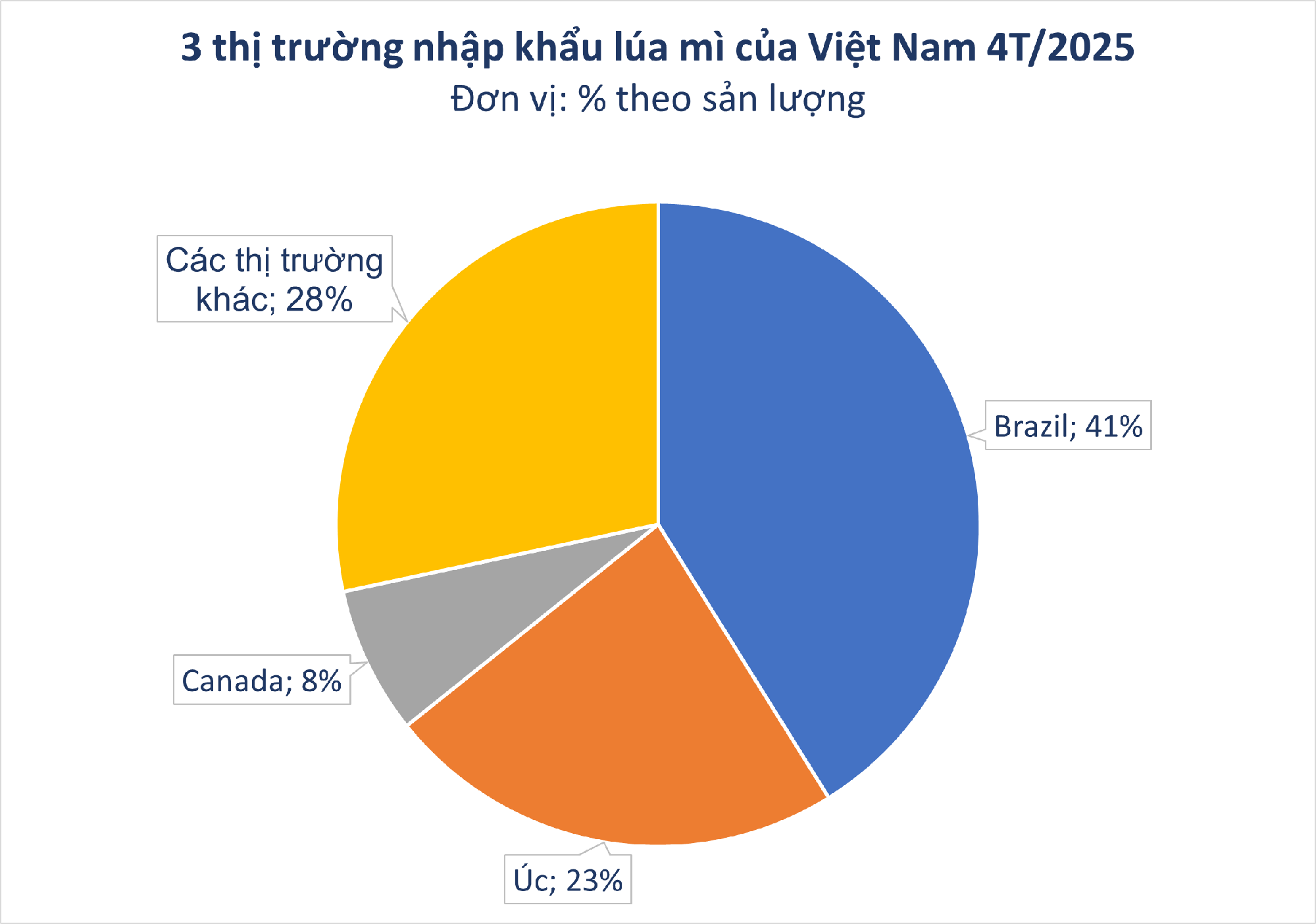 Trăm nghìn tấn 'hạt vàng' từ Mỹ ồ ạt tràn vào Việt Nam với giá siêu rẻ: thuế nhập khẩu 0%, nước ta tiêu thụ top thế giới - Ảnh 1