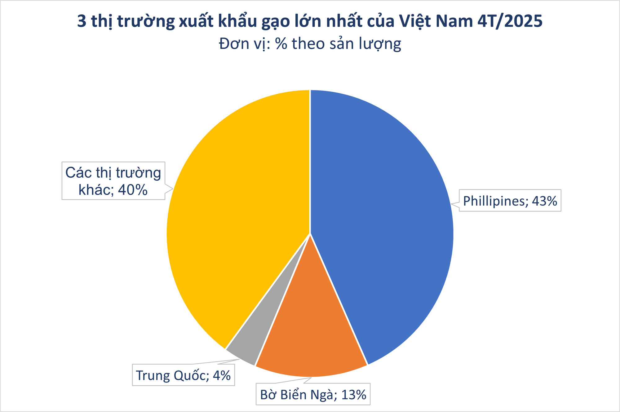 Nền kinh tế số 2 thế giới bất ngờ săn lùng hàng trăm nghìn tấn hàng này từ Việt Nam: xuất khẩu tăng hơn 100%, sản lượng 20 triệu tấn/năm - Ảnh 1