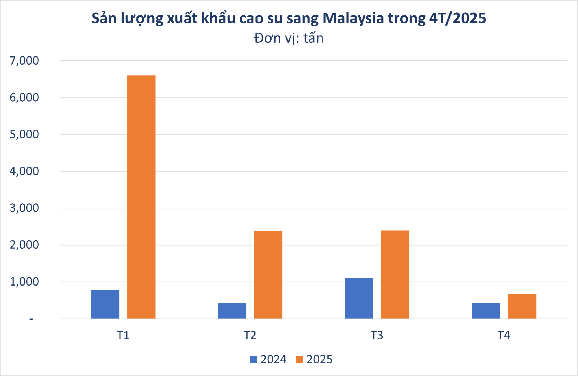 Hàng chục nghìn tấn 'vàng trắng' của Việt Nam được Malaysia đổ tiền mua: 1/3 thế giới ưa chuộng, nước ta sở hữu diện tích trồng hơn 900.000 ha - Ảnh 1