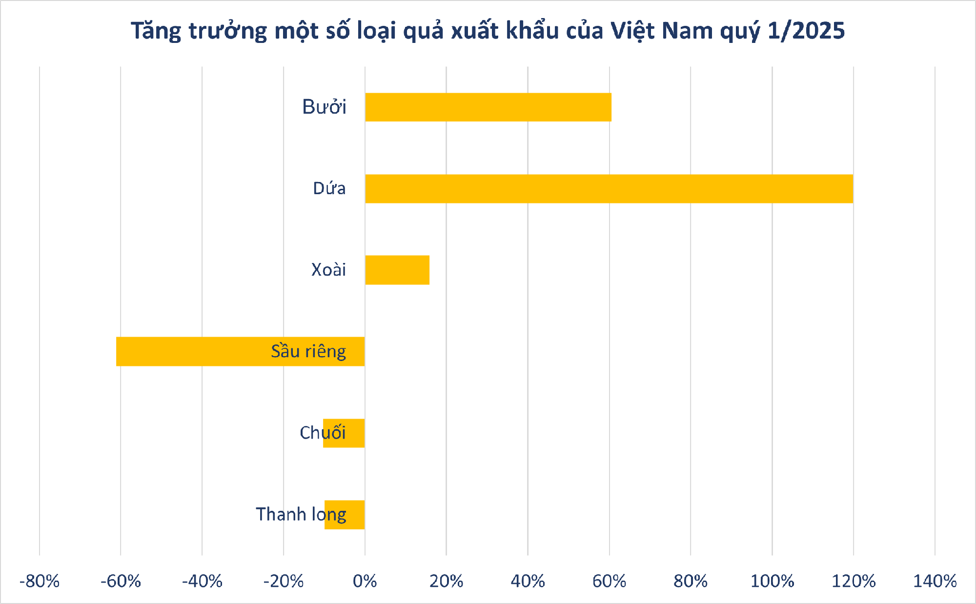 Không phải sầu riêng, loại quả của Việt Nam bất ngờ đắt hàng kỷ lục: xuất khẩu tăng hơn 100%, nông dân được mùa được giá - Ảnh 1