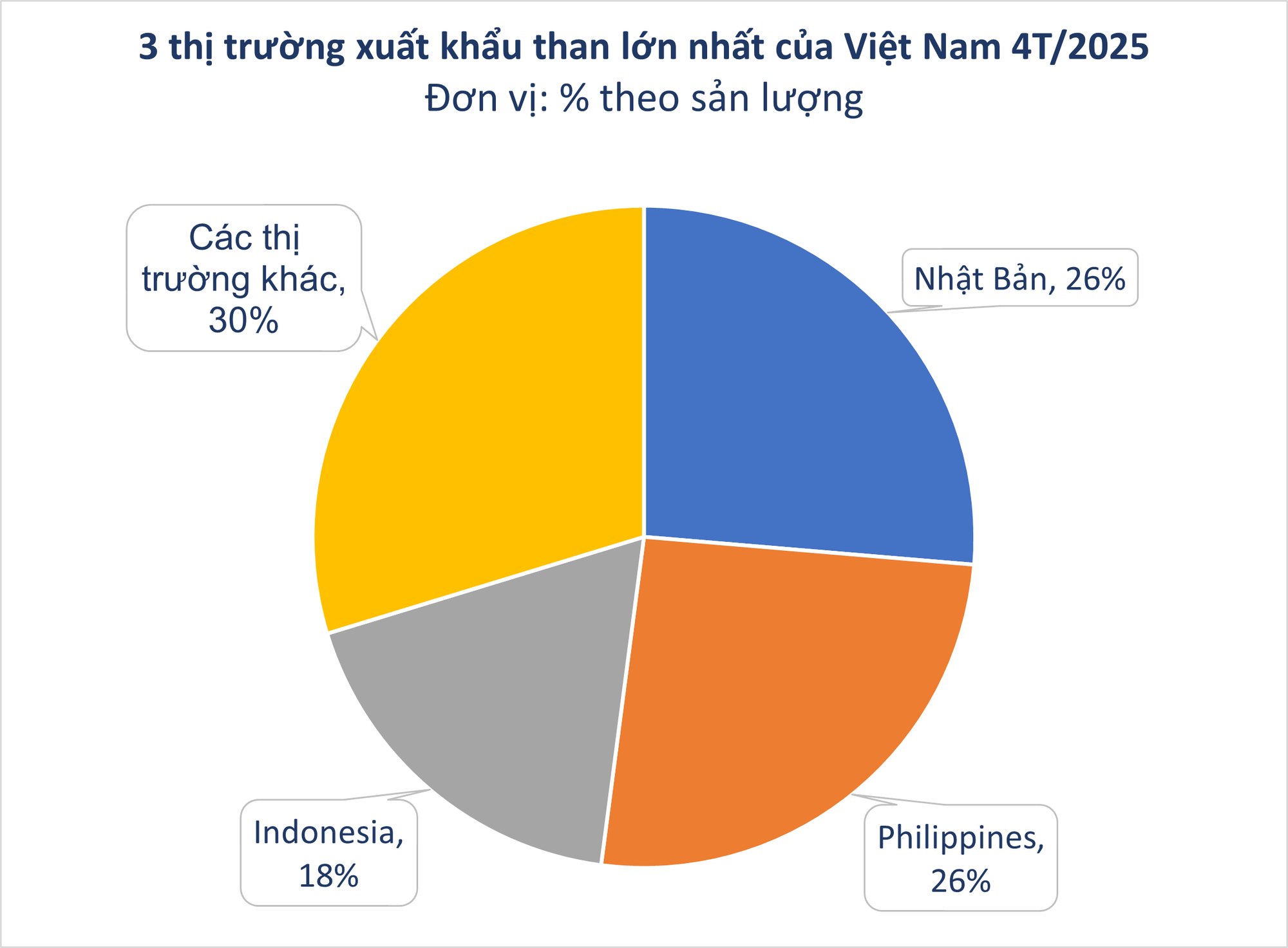 Hàng chục nghìn tấn 'vàng đen' của Việt Nam ồ ạt đổ bộ vào quốc gia Đông Nam Á với giá siêu rẻ, xuất khẩu tăng đột biến hơn 51.000% - Ảnh 1