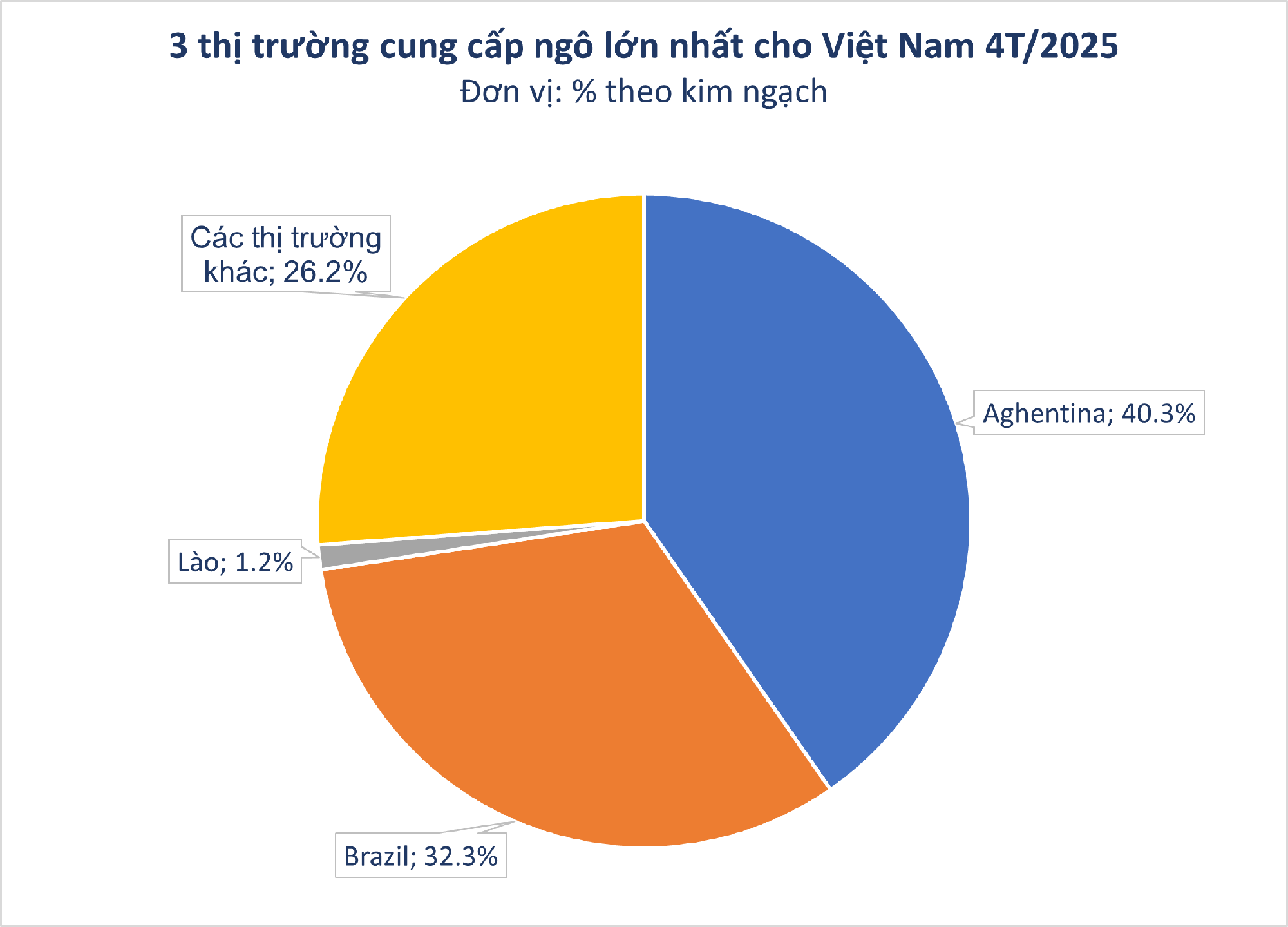 Hàng chục nghìn tấn hàng từ Lào tràn sang Việt Nam với giá rẻ kỷ lục - Nước ta có diện tích trồng top 30 thế giới vẫn phải chi tiền nhập khẩu - Ảnh 1