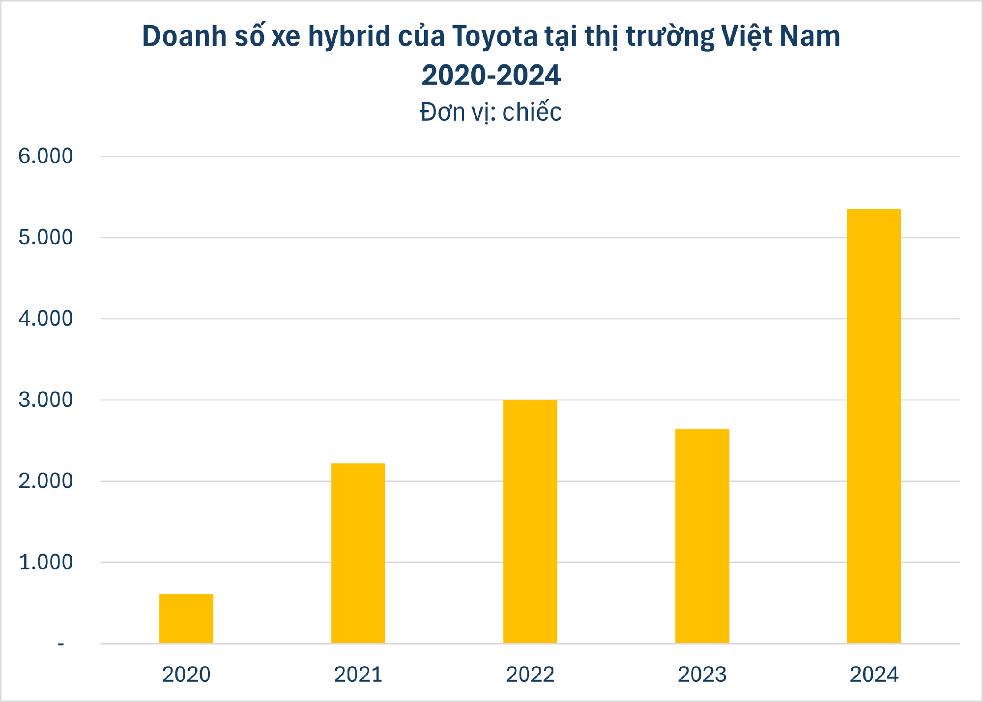 Một phân khúc ô tô âm thầm tăng tốc trong 3 tháng đầu năm 2025, liệu có đang tạo ra xu hướng mới cho thị trường Việt? - Ảnh 2