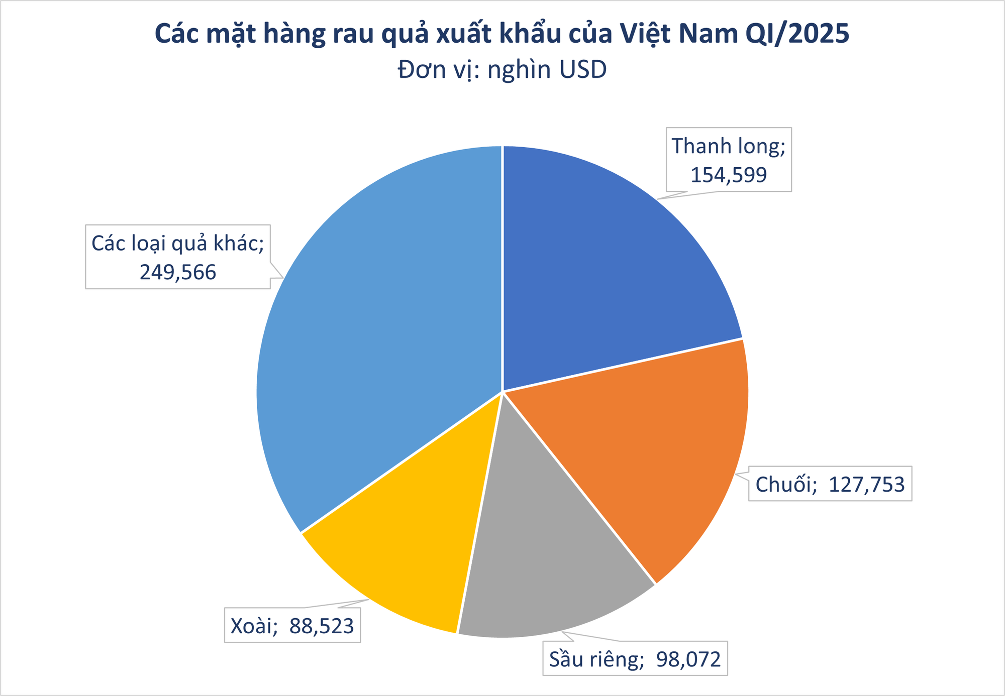 Loại quả của Việt Nam được khen 'ngon nhất thế giới': Trung Quốc, Nhật, Mỹ, EU đều mê, thu về nghìn tỷ - Ảnh 1