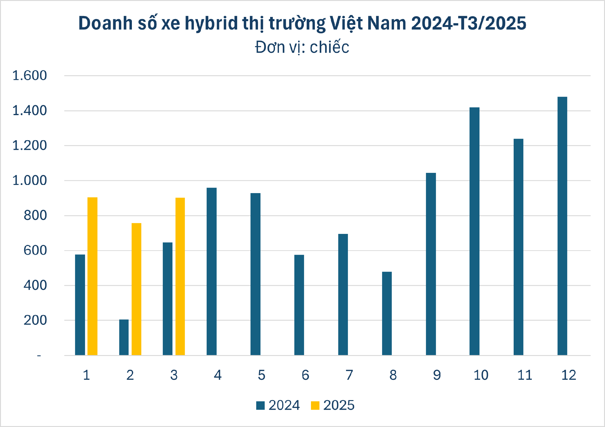 Một phân khúc ô tô âm thầm tăng tốc trong 3 tháng đầu năm 2025, liệu có đang tạo ra xu hướng mới cho thị trường Việt? - Ảnh 1