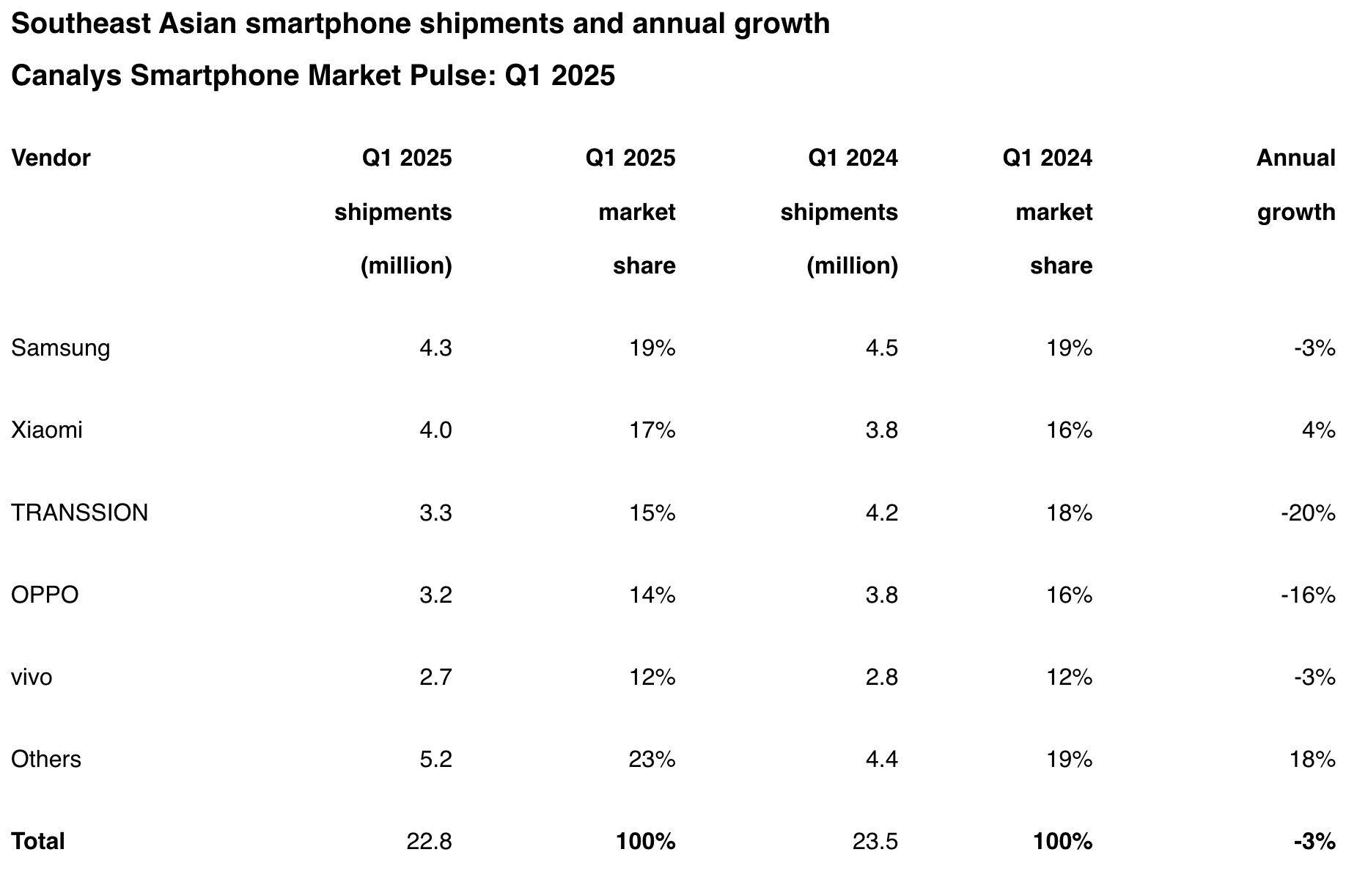 Samsung quay trở lại dẫn đầu thị trường smartphone Đông Nam Á: Nhờ dòng máy này tăng trưởng tới 47% - Ảnh 2