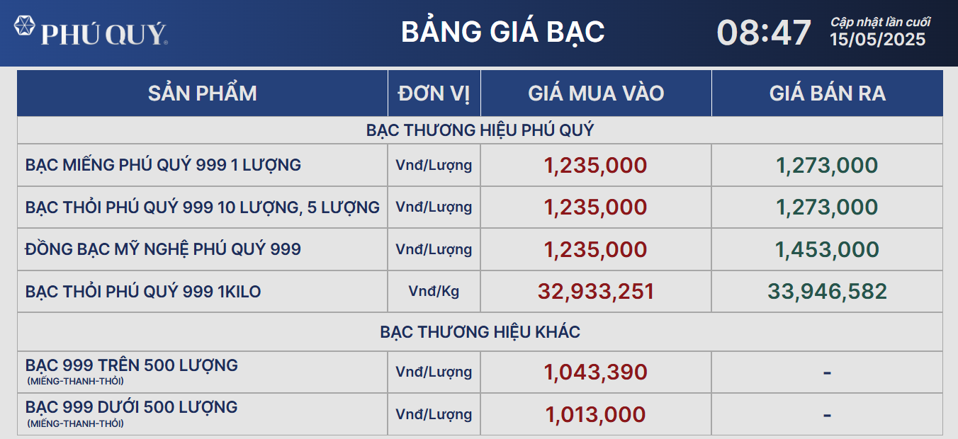Giá bạc hôm nay 15/5: đồng loạt lao dốc sau tín hiệu tích cực từ thuế quan Mỹ-Trung - Ảnh 1