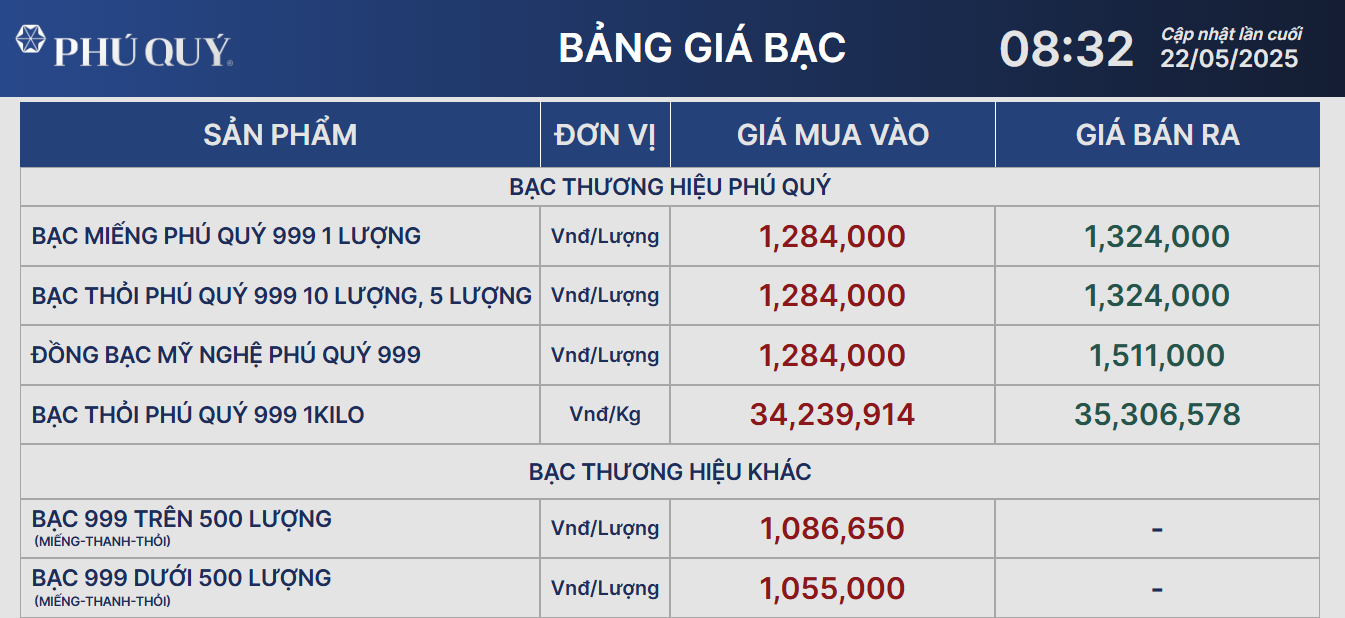 Giá bạc hôm nay 22/5: bật tăng khi đồng USD trượt giá - Ảnh 1