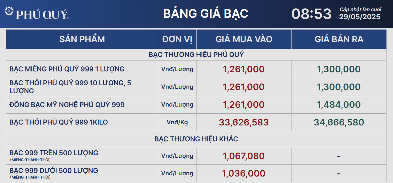 Giá bạc hôm nay 29/5: Bank of America kỳ vọng giá đạt 40 USD/ounce - Ảnh 1