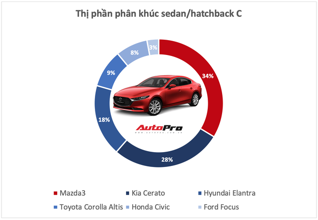 Ngày này năm xưa: Bộ đôi Elantra, Tucson cùng ra mắt, đều giảm doanh số nhưng vị thế hoàn toàn trái ngược - Ảnh 4