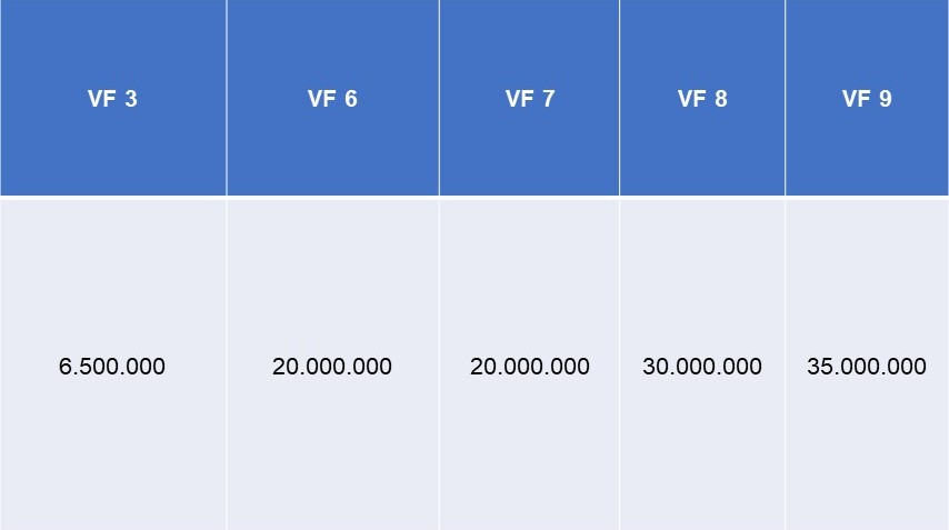 Tỷ phú Phạm Nhật Vượng tung ưu đãi khủng cho loạt ô tô VinFast: Tặng 50 triệu cho khách mua VF 7, cộng thêm 2 năm bảo hiểm siêu giá trị - Ảnh 2