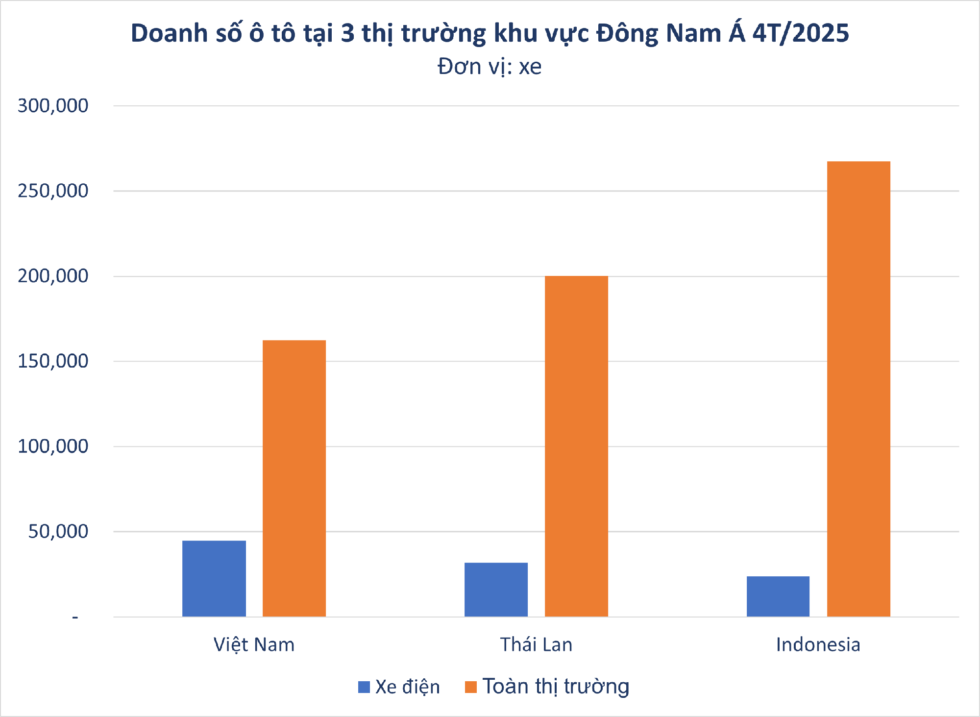 Buồn của thị trường ô tô lớn thứ 2 ĐNÁ: Doanh số xe điện toàn thị trường không bằng 1 mình VinFast ở Việt Nam - Ảnh 2