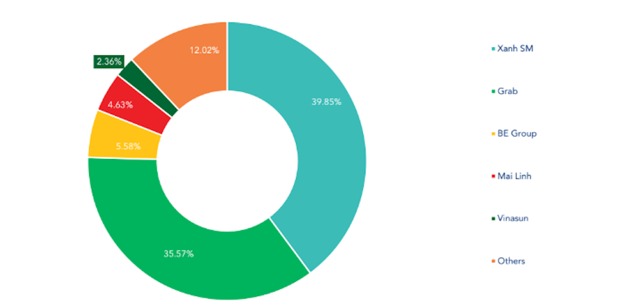 'Sao đổi ngôi' trên thị trường gọi xe công nghệ - Ảnh 1
