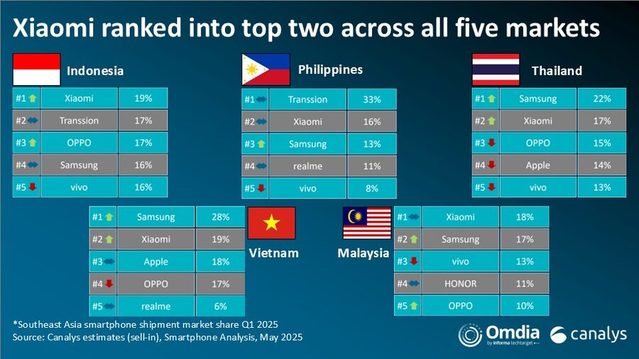 Samsung quay trở lại dẫn đầu thị trường smartphone Đông Nam Á: Nhờ dòng máy này tăng trưởng tới 47% - Ảnh 3