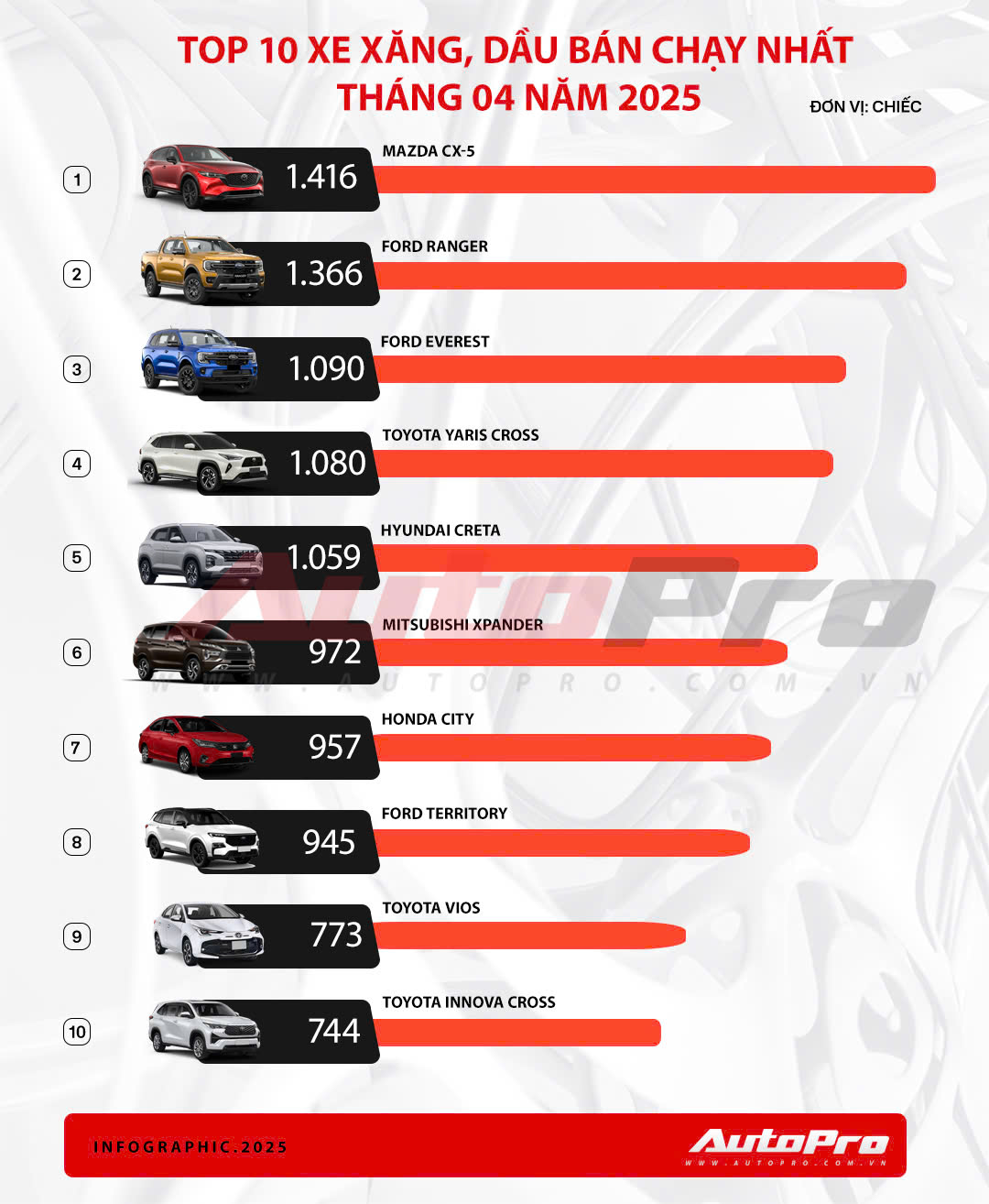 Mazda CX-5 giảm giá còn 699 triệu đồng tại đại lý: Rẻ hơn niêm yết Xforce bản ‘full’, vẫn là VIN 2025 mới nhất - Ảnh 3