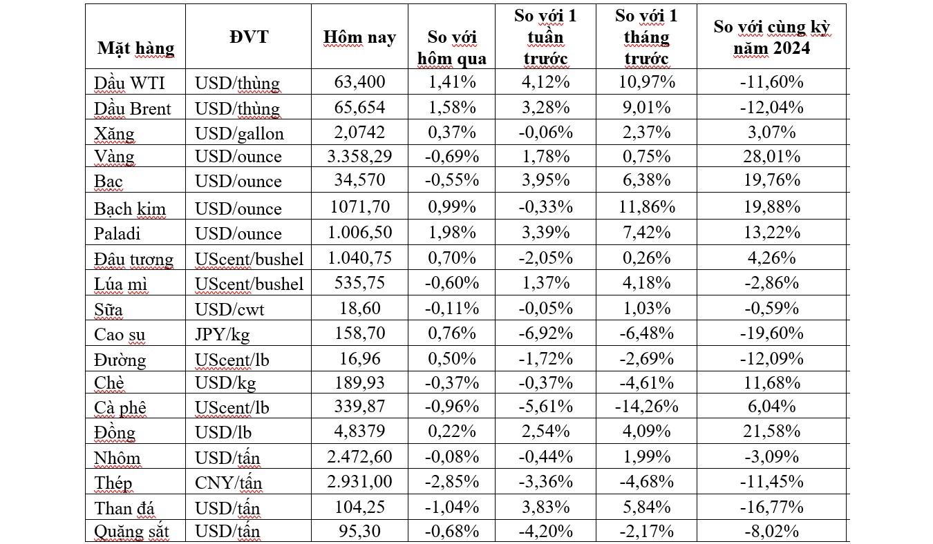 Thị trường ngày 4/6: Giá dầu cao nhất 2 tuần, vàng giảm mạnh gần 1% - Ảnh 2