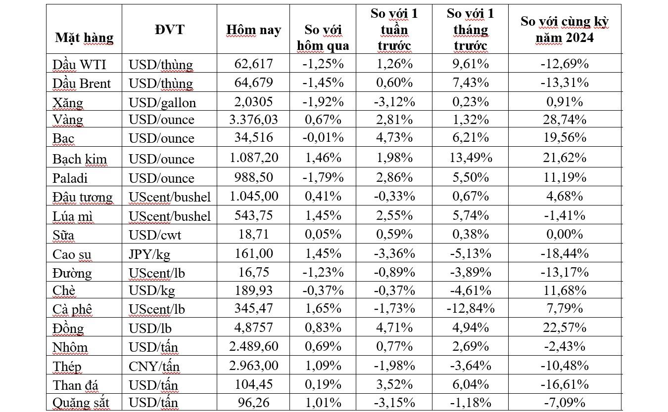 Thị trường ngày 5/6: Giá dầu quay đầu giảm, sắt thép, cao su, cà phê và lúa mì đồng loạt tăng - Ảnh 2