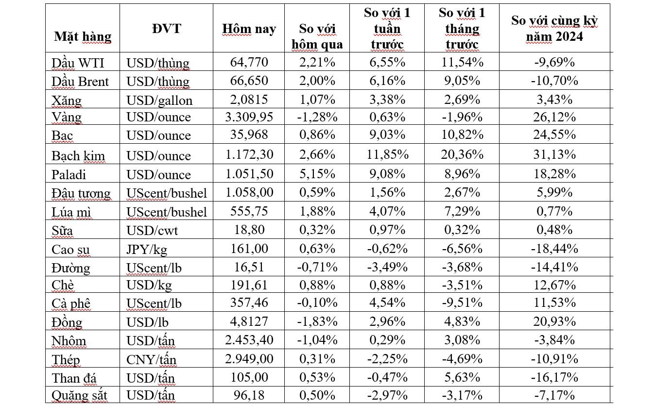 Thị trường ngày 7/6: Giá dầu tiếp đà tăng, vàng giảm mạnh hơn 1% - Ảnh 2